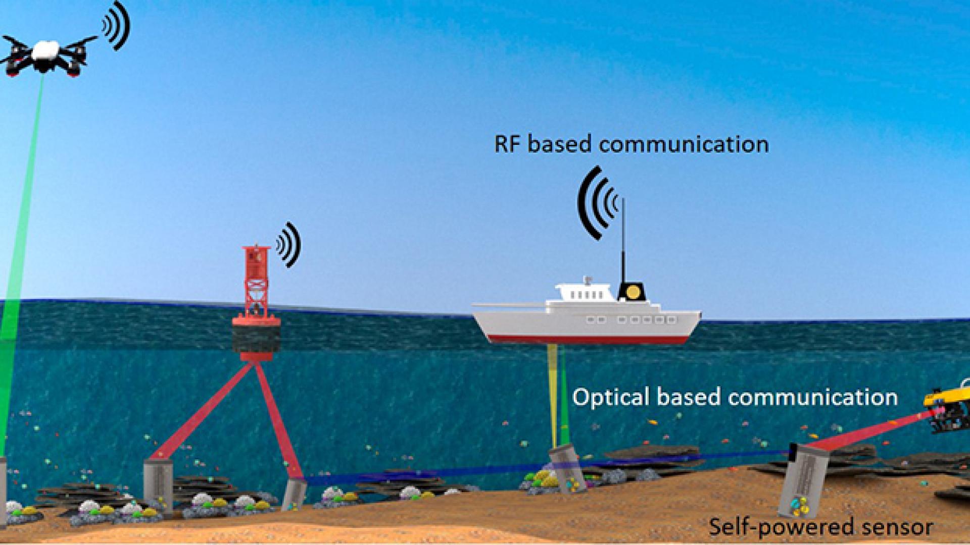 KAUST CEMSE EE Sensors Self Powered Internet Of Underwater Things Devices
