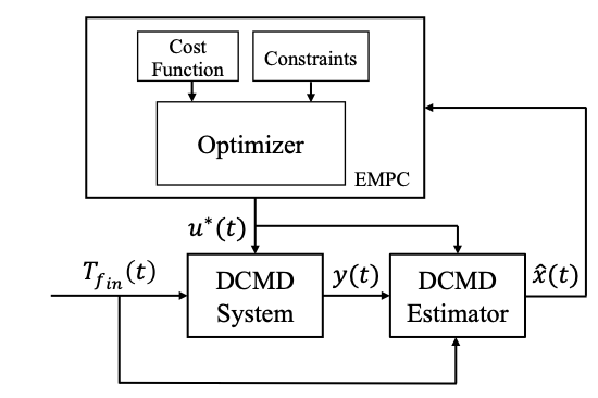 EMPC estimator