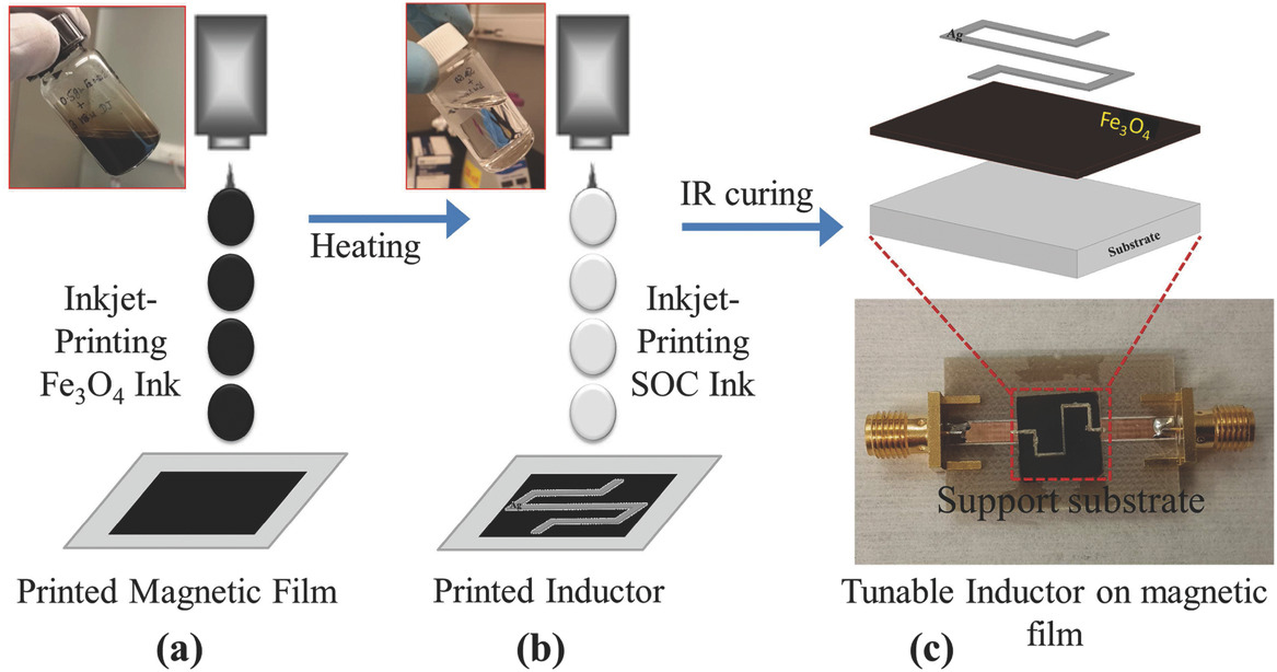 KAUST CEMSE EE IMPACT Schematic Presentation Of The Fabrication Of Fully Printed Tunable Inductor