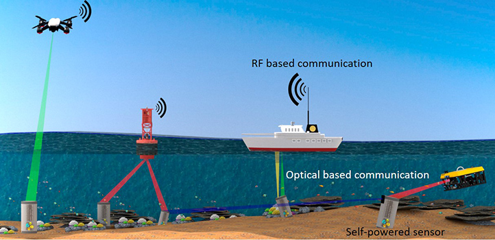 KAUST CEMSE EE Sensors Self Powered Internet Of Underwater Things Devices