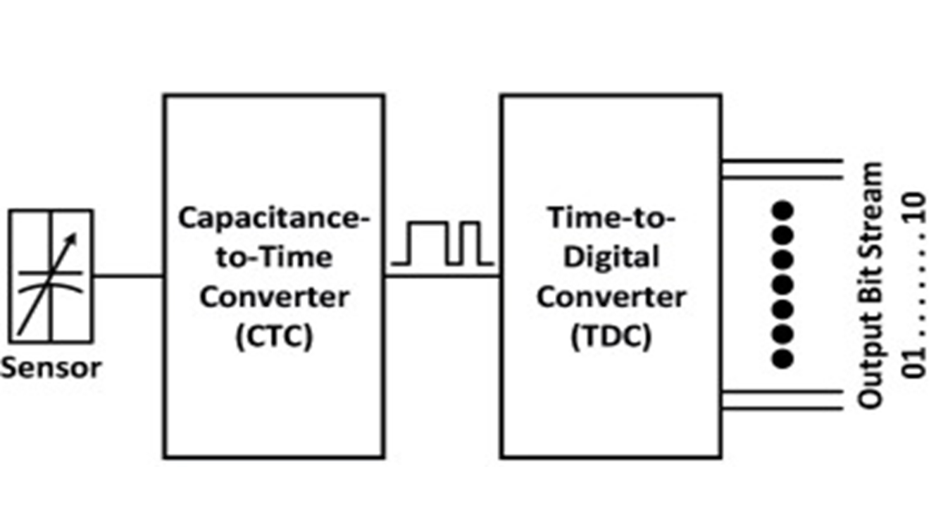 A New Design Methodology for Time-Based Capacitance-to-Digital Converters (T-CDCs)