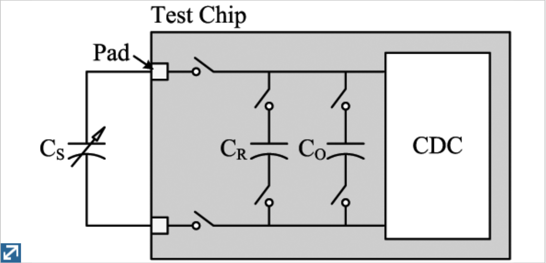 A 33fJ/Step SAR capacitance-to-digital converter using a chain of inverter-based amplifiers