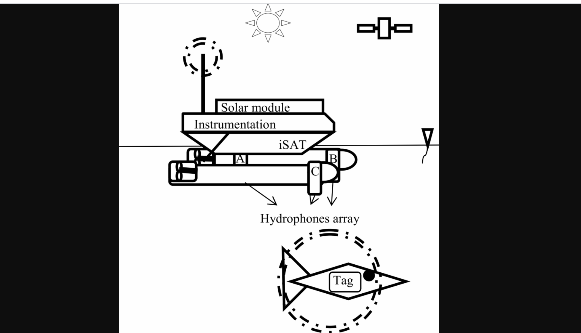 The integrated satellite-acoustic telemetry (iSAT) system for tracking marine megafauna