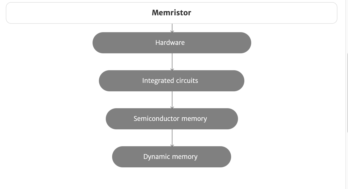 Memristor: the illusive device