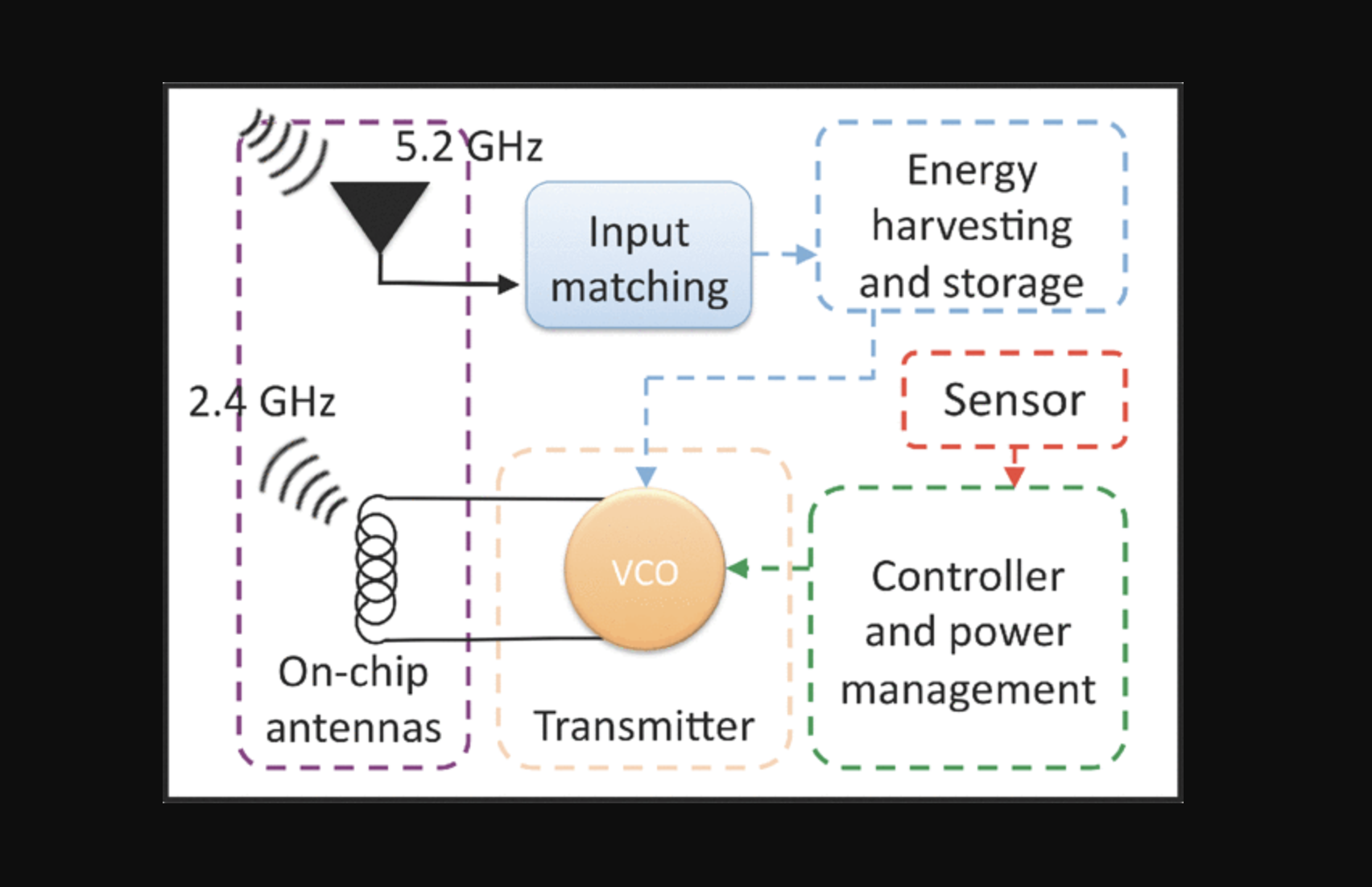 On-chip implantable antennas for wireless power and data transfer in a glaucoma-monitoring SoC