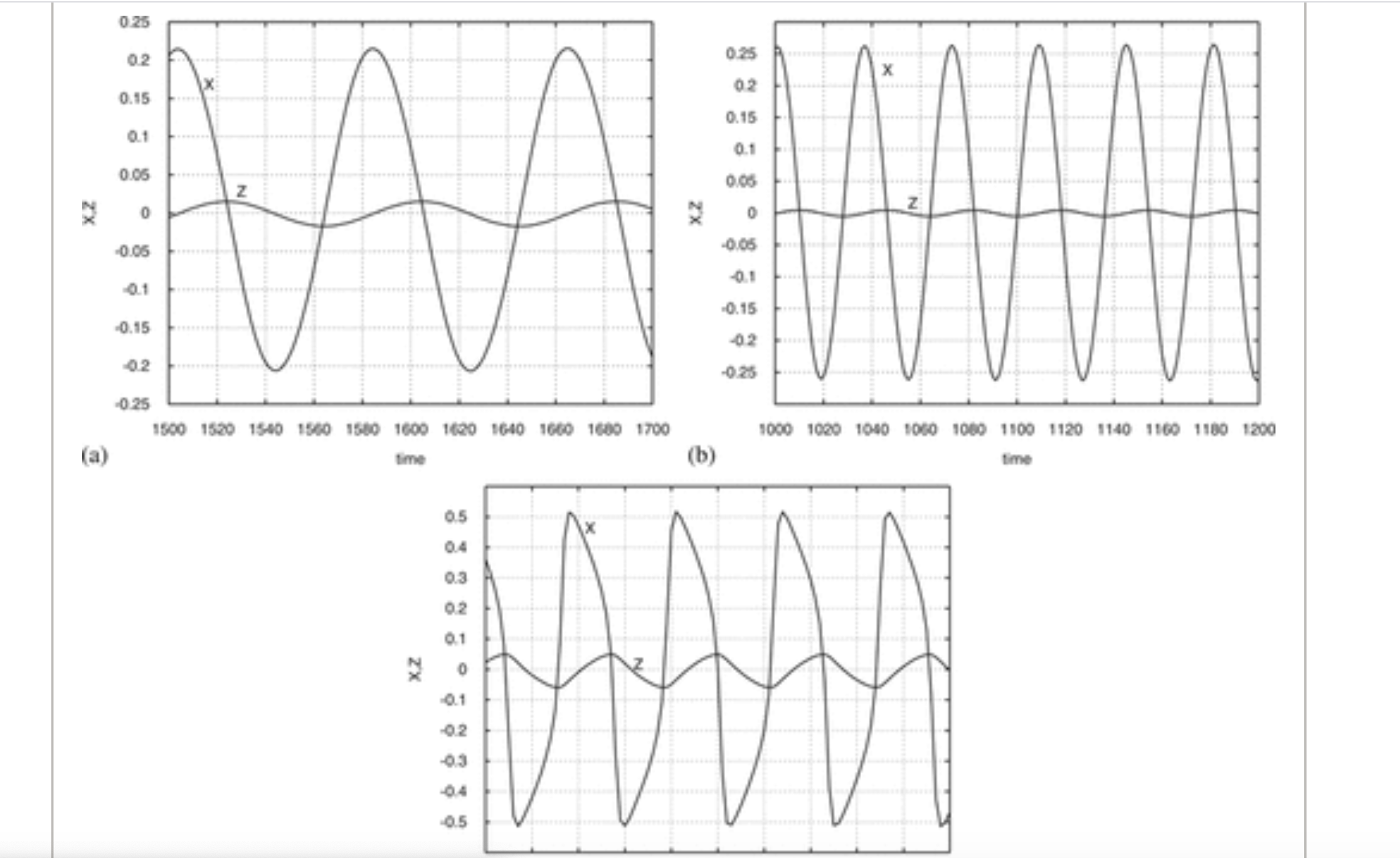Sinusoidal oscillators with lower gain requirements at higher frequencies based on an explicit tanh(x) nonlinearity