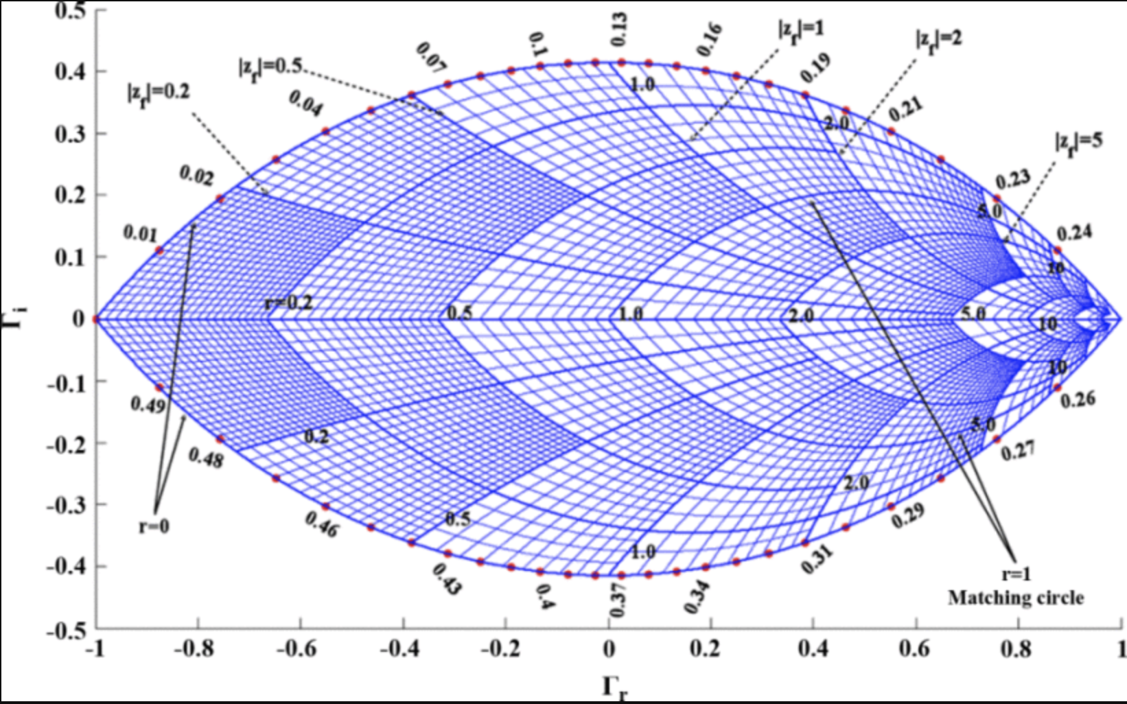 Theory and Numerical Methods-Fractional Smith Chart Theory