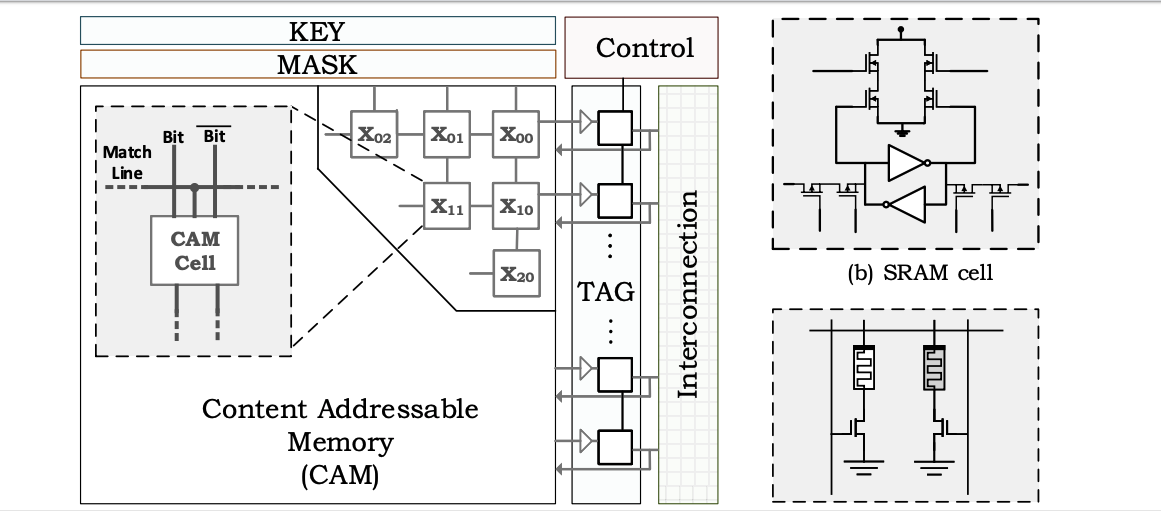 Efficient Acceleration of Stencil Applications through In-Memory Computing