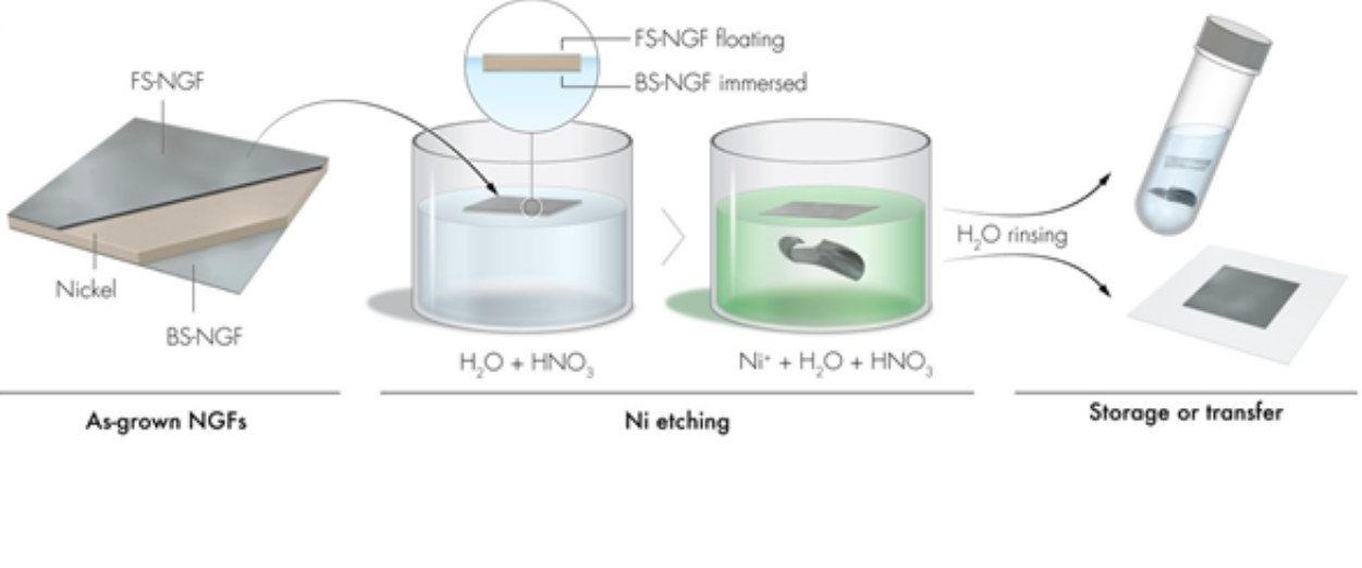 Semitransparent graphite films growth on Ni and their double-sided polymer-free transfer