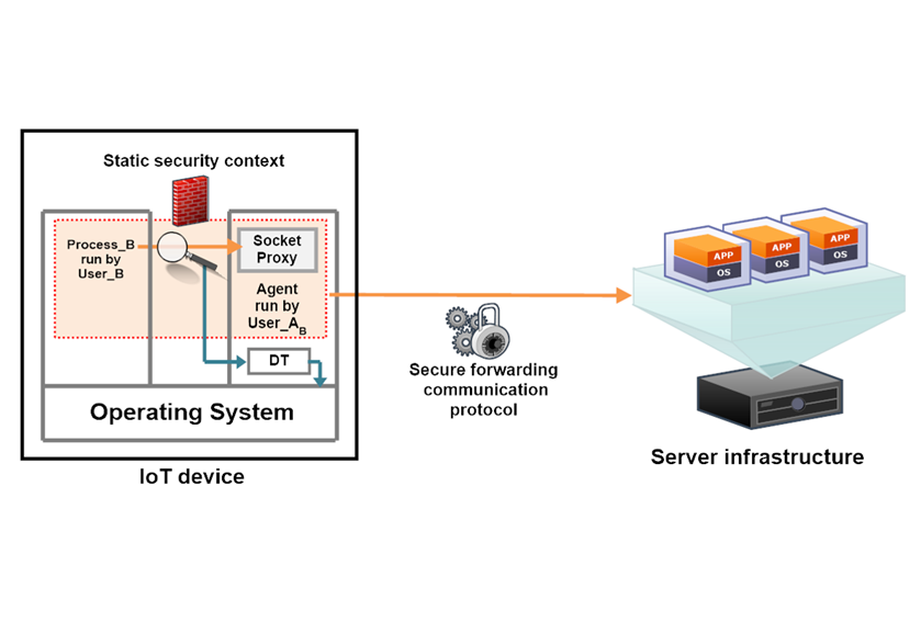 A digital twin for runtime monitoring communications in IoT
