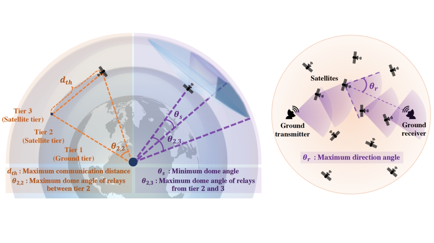 Research explores enhancing reliability in hybrid satellite-terrestrial networks
