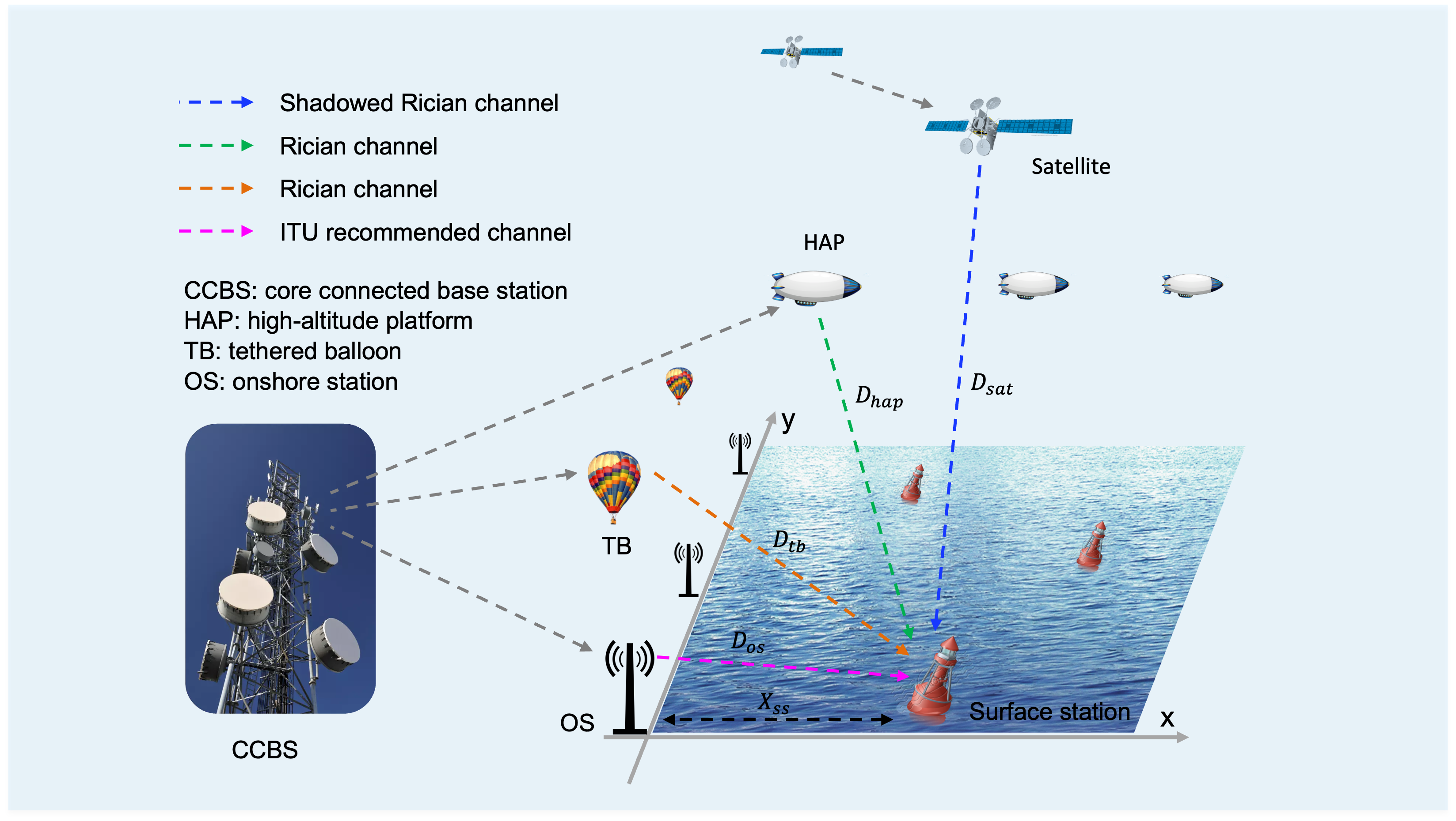 Integrated Wireless Networks for Remote Maritime Areas