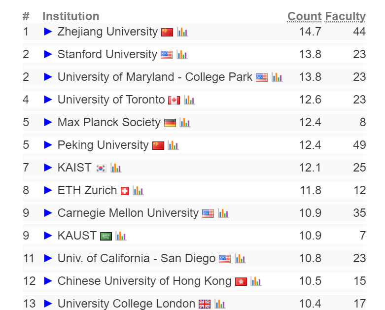 KAUST CEMSE VCCCS Ranking 9