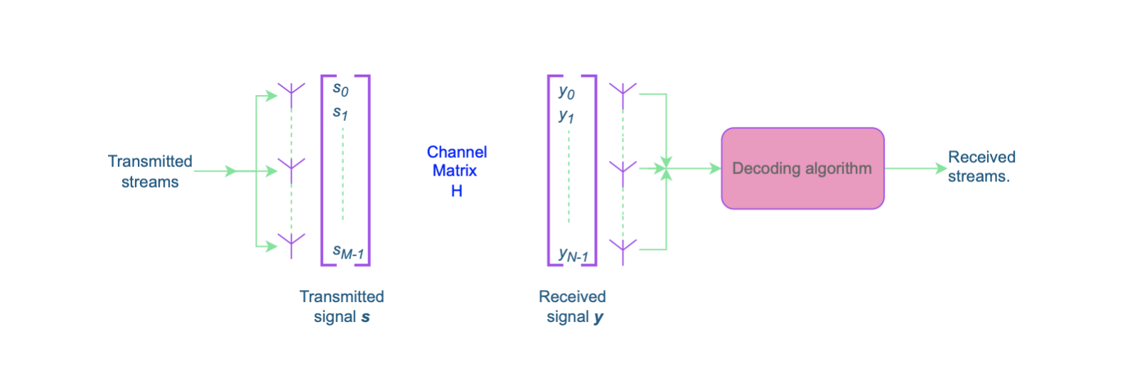 Decoding Algorithms for Massive MIMO Antenna Configurations
