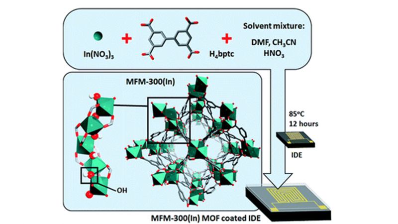 Highly sensitive and selective SO 2 MOF sensor: the integration of MFM-300 MOF as a sensitive layer on a capacitive interdigitated electrode
