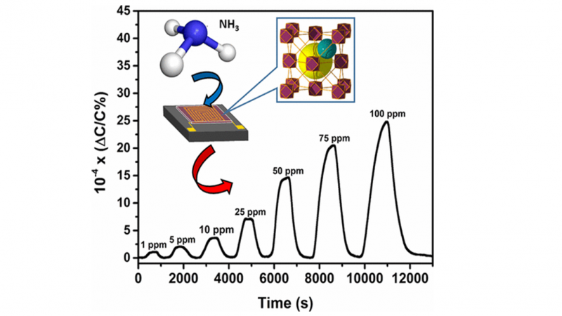 MOFs for the sensitive detection of ammonia: Deployment of fcu-MOF thin films as effective chemical capacitive sensors