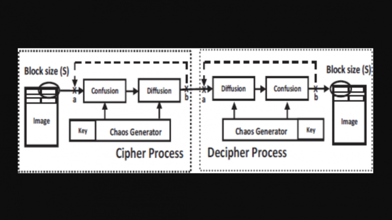 Hardware Realization of Chaos Based Block Cipher for Image Encryption