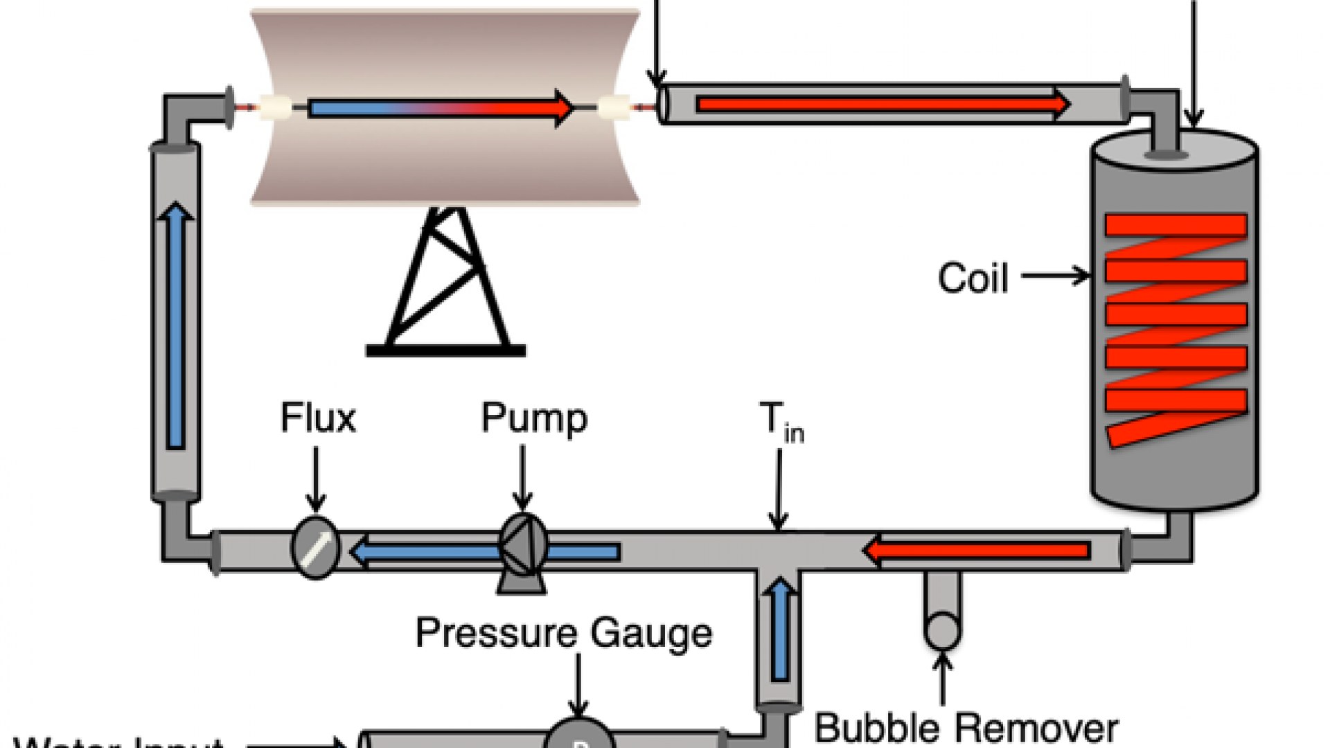 Water Desalination Solar collector coupling
