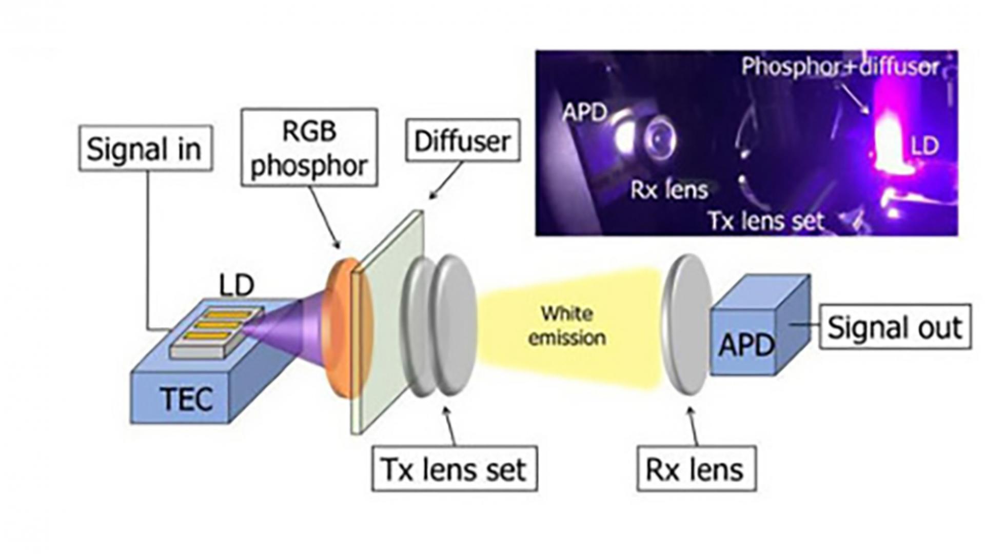 KAUST CEMSE Photonics Near UV laser diodes powering VLC