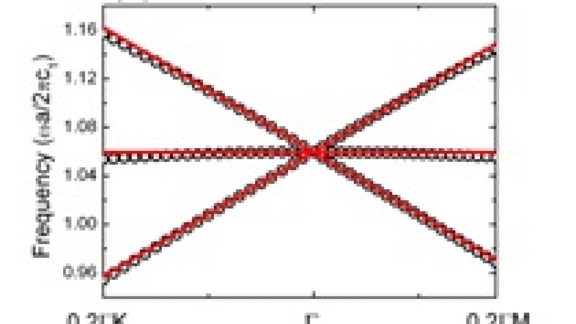 Photonic crystals classical analogue of Dirac cones