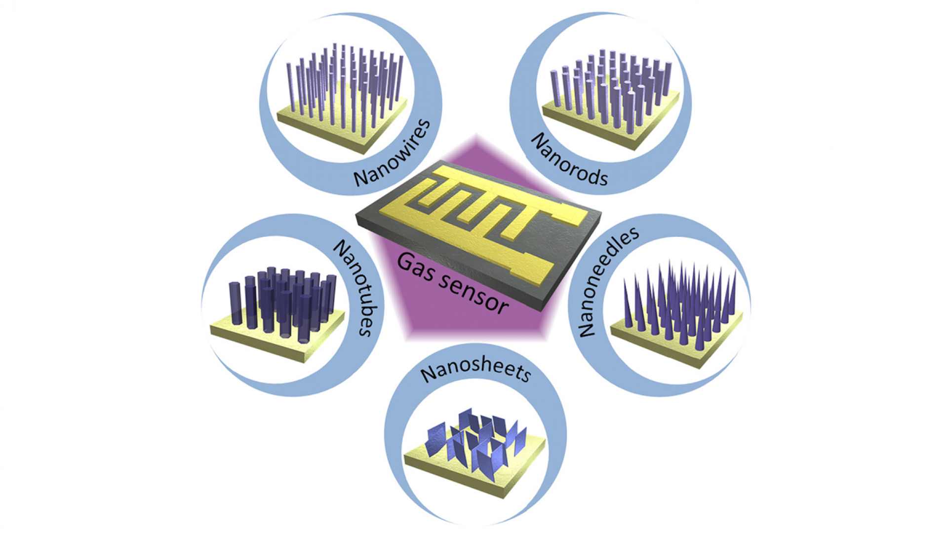 Recent progress and perspectives of gas sensors based on vertically oriented ZnO nanomaterials