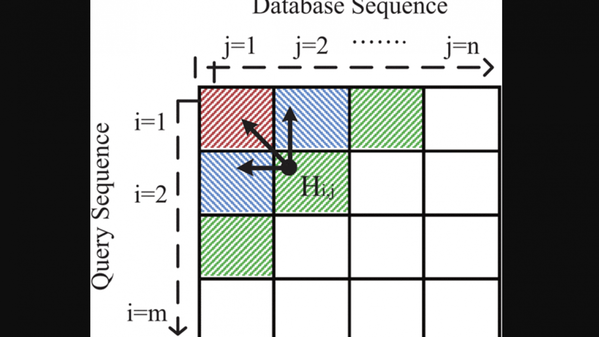An adaptive hybrid multiprocessor technique for bioinformatics sequence alignment