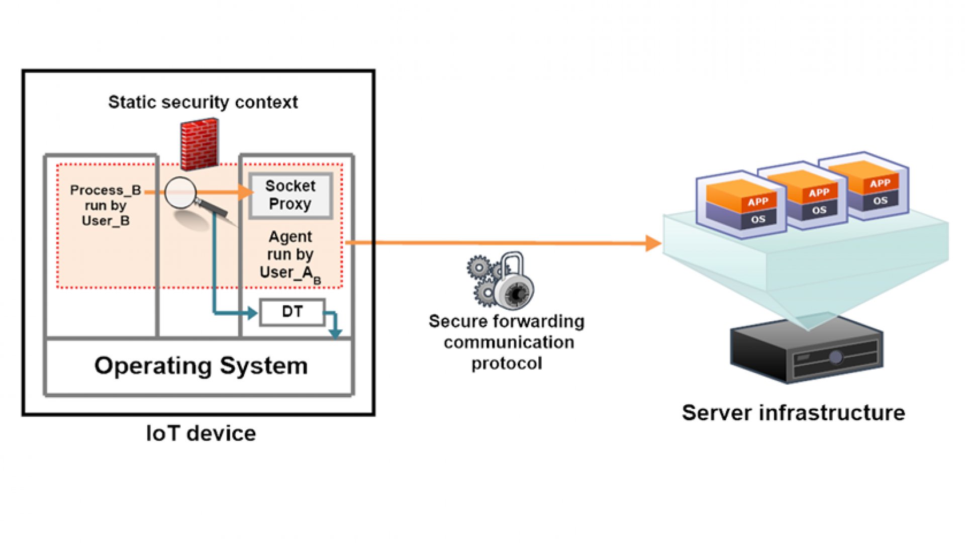 A digital twin for runtime monitoring communications in IoT