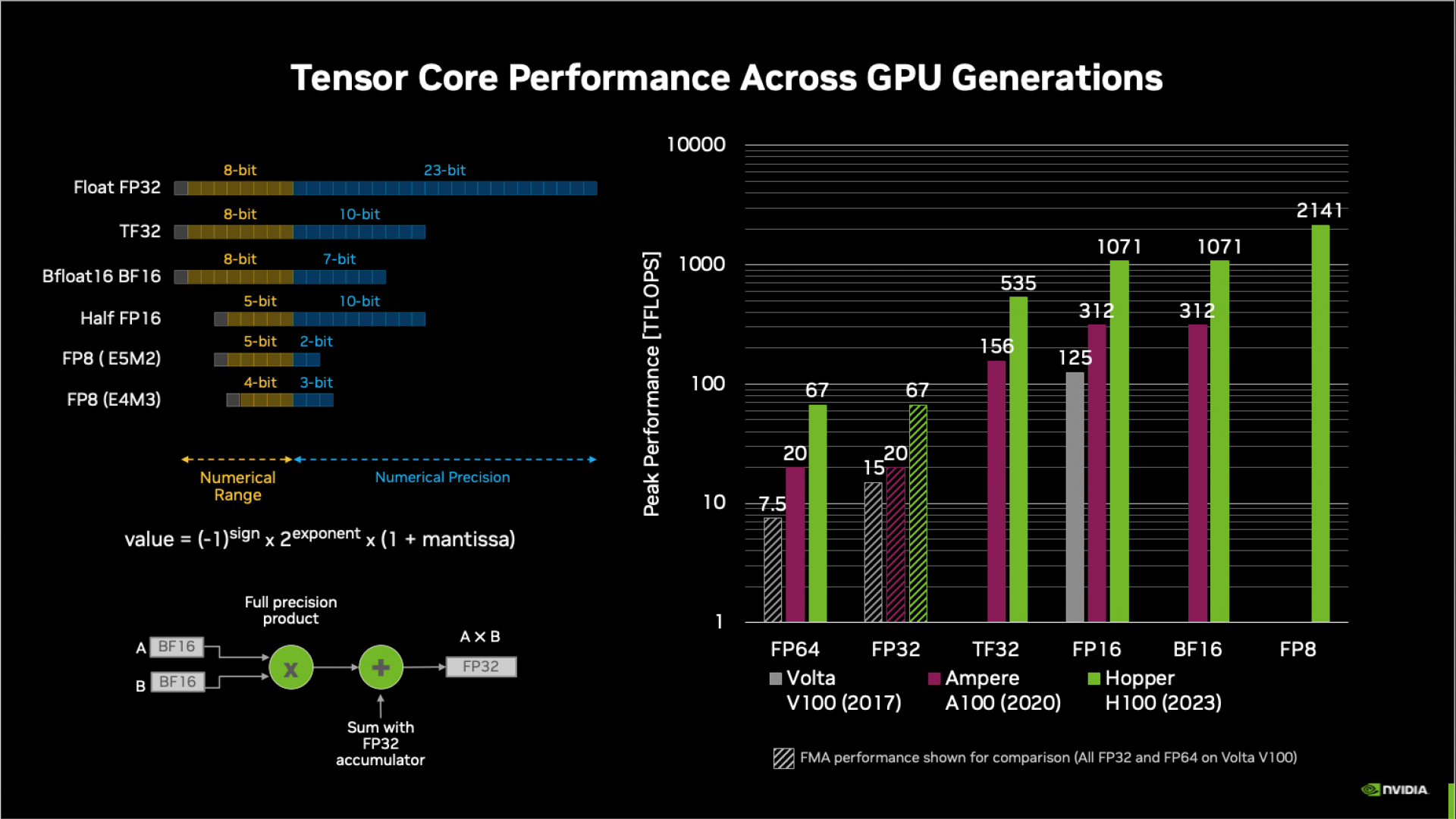 tensor core performance across GPU generations